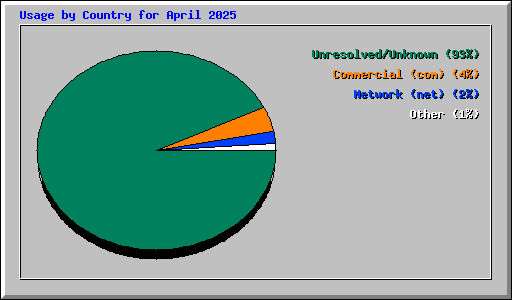 Usage by Country for April 2025
