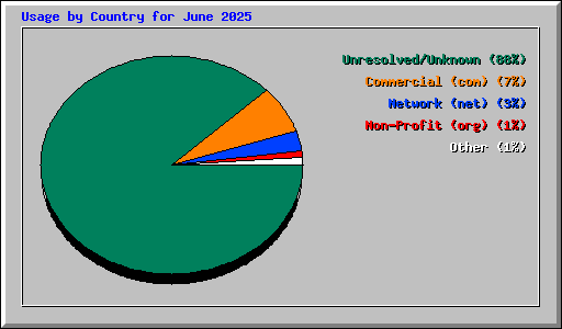 Usage by Country for June 2025