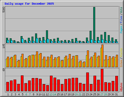 Daily usage for December 2025