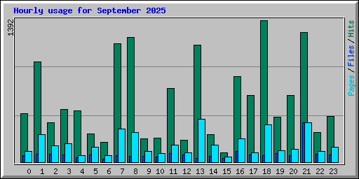 Hourly usage for September 2025