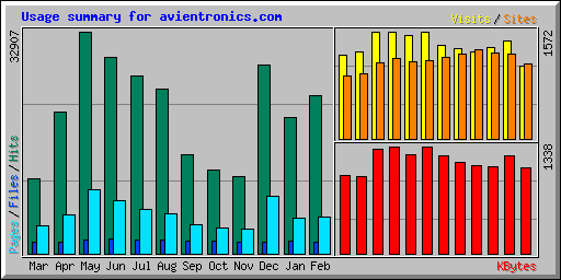 Usage summary for avientronics.com